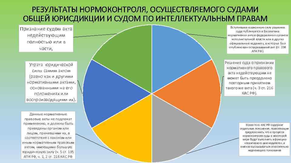 РЕЗУЛЬТАТЫ НОРМОКОНТРОЛЯ, ОСУЩЕСТВЛЯЕМОГО СУДАМИ ОБЩЕЙ ЮРИСДИКЦИИ И СУДОМ ПО ИНТЕЛЛЕКТУАЛЬНЫМ ПРАВАМ Признание судом акта