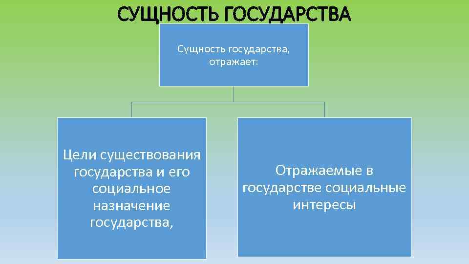 СУЩНОСТЬ ГОСУДАРСТВА Сущность государства, отражает: Цели существования государства и его социальное назначение государства, Отражаемые