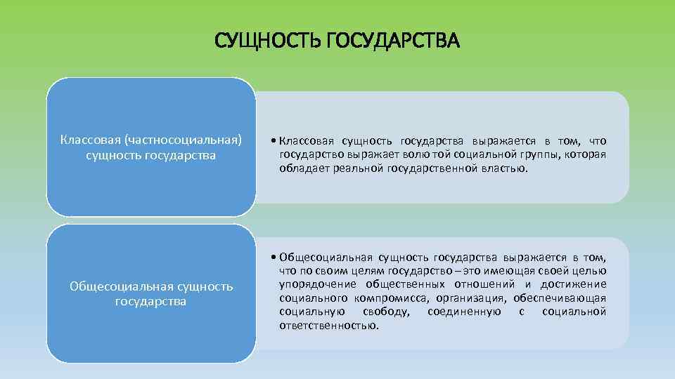 СУЩНОСТЬ ГОСУДАРСТВА Классовая (частносоциальная) сущность государства Общесоциальная сущность государства • Классовая сущность государства выражается