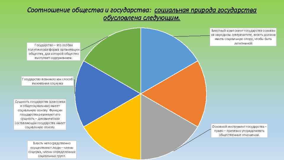 Соотношение общества и государства: социальная природа государства обусловлена следующим. Государство – это особая политическая