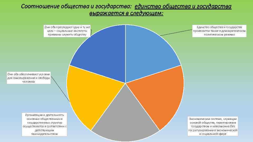 Соотношение общества и государства: единство общества и государства выражается в следующем: Они оба преследуют