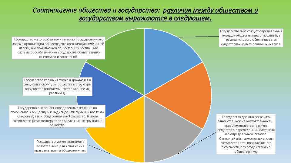 Соотношение общества и государства: различия между обществом и государством выражаются в следующем. Государство –