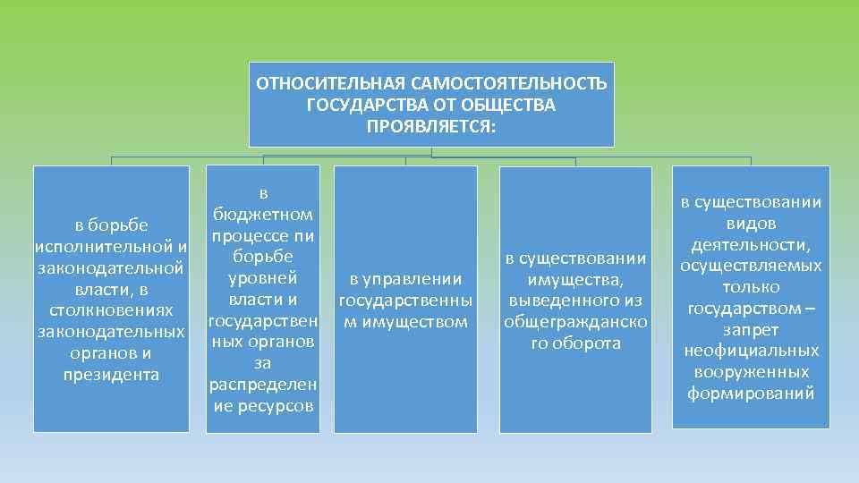 ОТНОСИТЕЛЬНАЯ САМОСТОЯТЕЛЬНОСТЬ ГОСУДАРСТВА ОТ ОБЩЕСТВА ПРОЯВЛЯЕТСЯ: в бюджетном в борьбе процессе пи исполнительной и