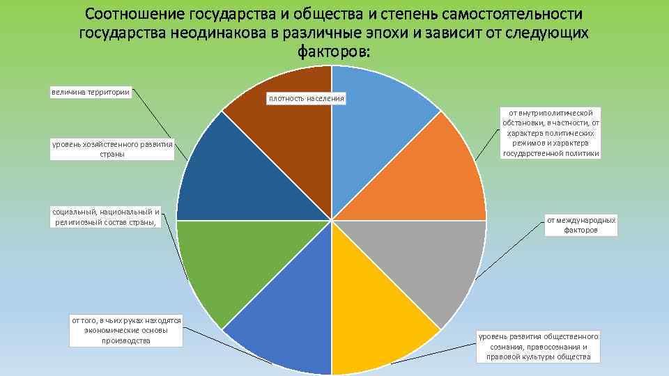 Соотношение государства и общества и степень самостоятельности государства неодинакова в различные эпохи и зависит