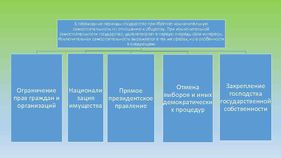 В переходные периоды государство приобретает исключительную самостоятельность по отношению к обществу. При исключительной самостоятельности