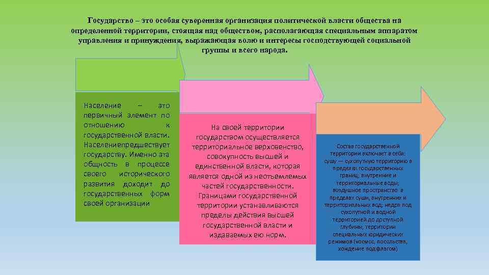 Государство – это особая суверенная организация политической власти общества на определенной территории, стоящая над