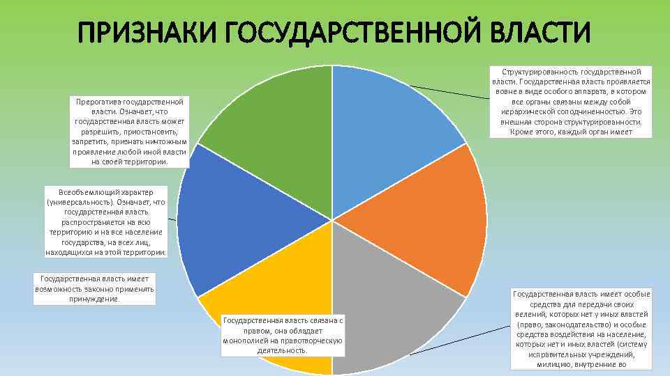 ПРИЗНАКИ ГОСУДАРСТВЕННОЙ ВЛАСТИ Структурированность государственной власти. Государственная власть проявляется вовне в виде особого аппарата,