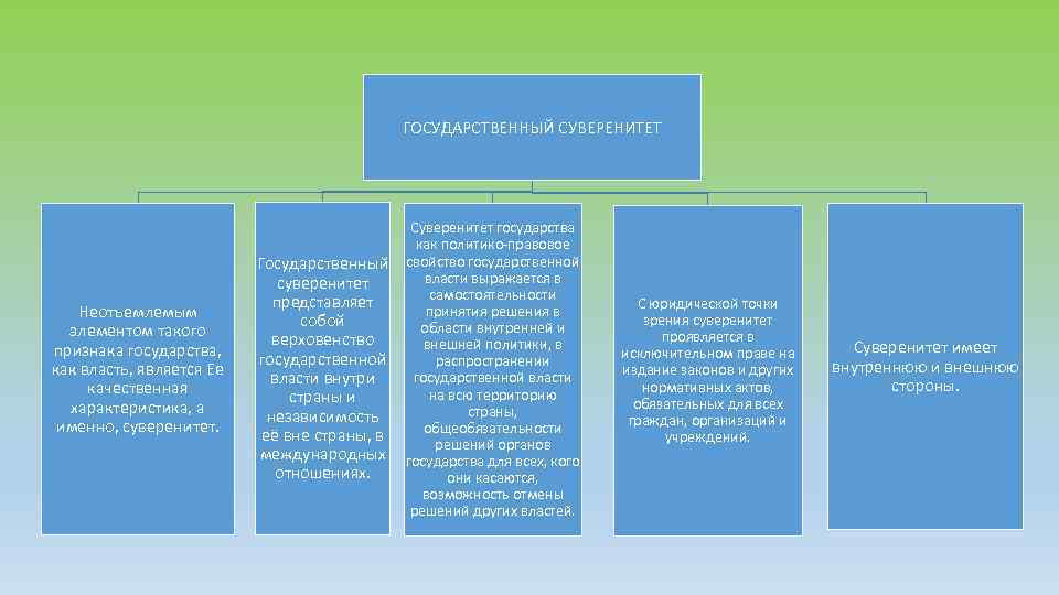 ГОСУДАРСТВЕННЫЙ СУВЕРЕНИТЕТ Неотъемлемым элементом такого признака государства, как власть, является Ее качественная характеристика, а