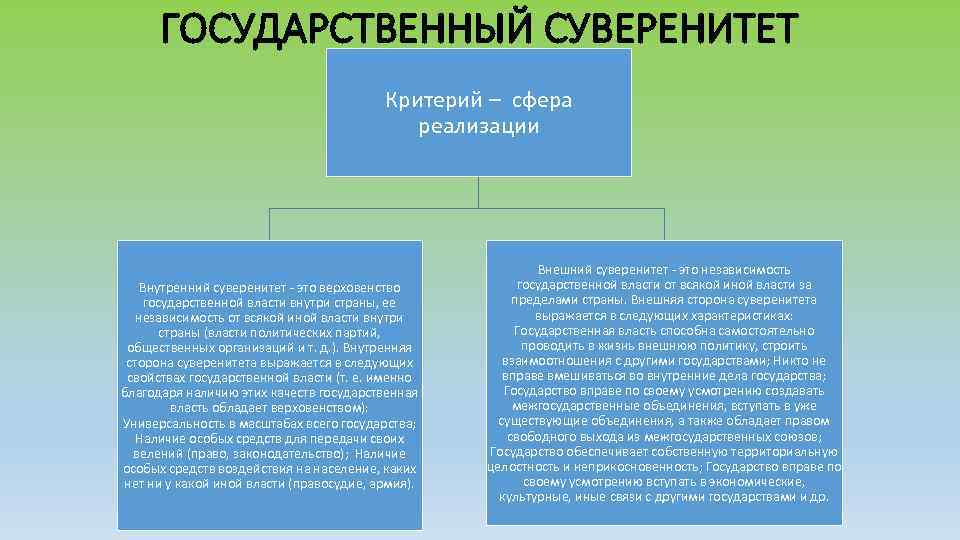 ГОСУДАРСТВЕННЫЙ СУВЕРЕНИТЕТ Критерий – сфера реализации Внутренний суверенитет - это верховенство государственной власти внутри