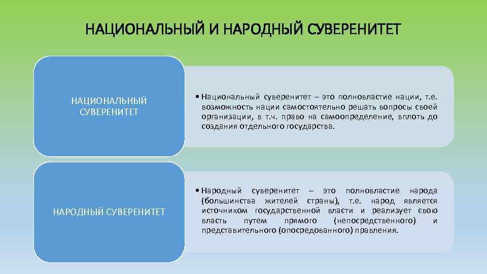 НАЦИОНАЛЬНЫЙ И НАРОДНЫЙ СУВЕРЕНИТЕТ НАЦИОНАЛЬНЫЙ СУВЕРЕНИТЕТ НАРОДНЫЙ СУВЕРЕНИТЕТ • Национальный суверенитет – это полновластие