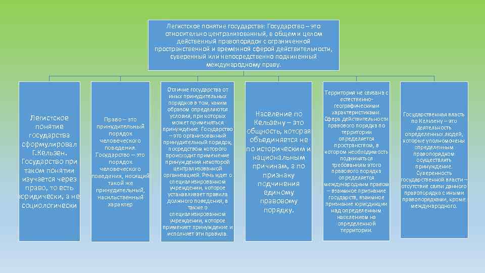 Легистское понятие государства: Государство – это относительно централизованный, в общем и целом действенный правопорядок
