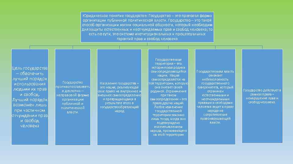 Юридическое понятие государства: Государство – это правовая форма организации публичной политической власти. Государство –