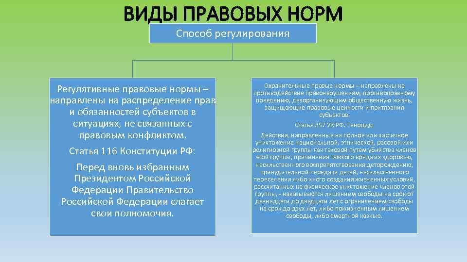 ВИДЫ ПРАВОВЫХ НОРМ Способ регулирования Регулятивные правовые нормы – направлены на распределение прав и