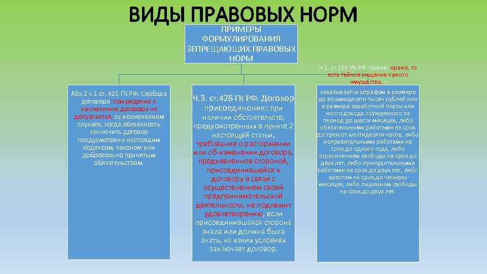 ВИДЫ ПРАВОВЫХ НОРМ ПРИМЕРЫ ФОРМУЛИРОВАНИЯ ЗЕПРЕЩАЮЩИХ ПРАВОВЫХ НОРМ Абз. 2 ч. 1 ст. 421