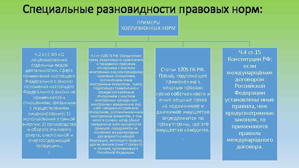 Специальные разновидности правовых норм: ПРИМЕРЫ КОЛЛИЗИОННЫХ НОРМ Ч. 2 ст. 1 ФЗ «О лицензировании