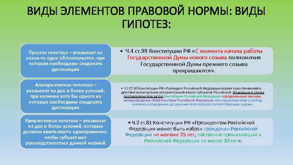 ВИДЫ ЭЛЕМЕНТОВ ПРАВОВОЙ НОРМЫ: ВИДЫ ГИПОТЕЗ: Простая гипотеза – указывает на какое-то одно обстоятельство,