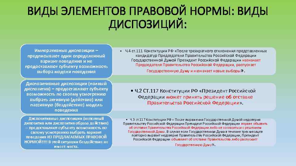 ВИДЫ ЭЛЕМЕНТОВ ПРАВОВОЙ НОРМЫ: ВИДЫ ДИСПОЗИЦИЙ: Императивные диспозиции – предписывают один определенный вариант поведения