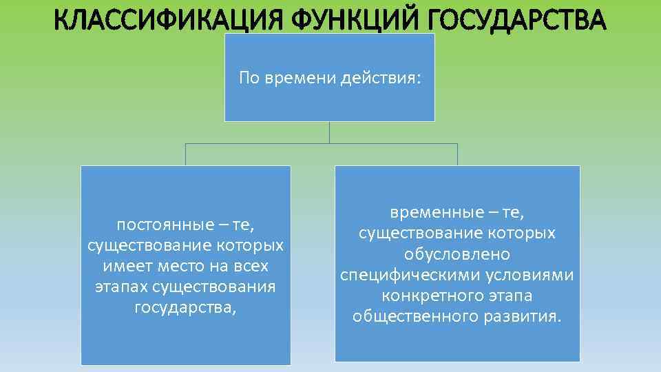 КЛАССИФИКАЦИЯ ФУНКЦИЙ ГОСУДАРСТВА По времени действия: постоянные – те, существование которых имеет место на