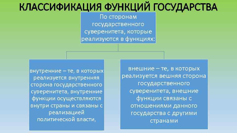 КЛАССИФИКАЦИЯ ФУНКЦИЙ ГОСУДАРСТВА По сторонам государственного суверенитета, которые реализуются в функциях: внутренние – те,