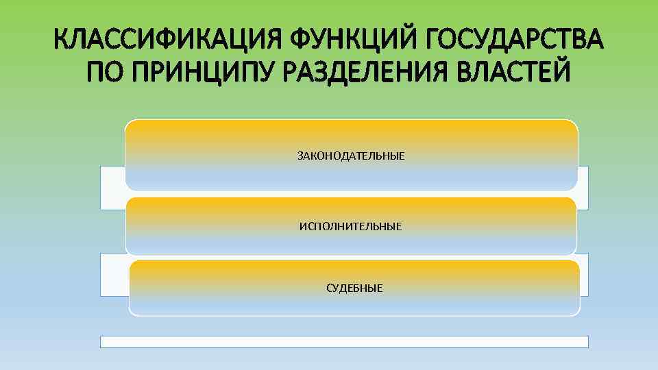 КЛАССИФИКАЦИЯ ФУНКЦИЙ ГОСУДАРСТВА ПО ПРИНЦИПУ РАЗДЕЛЕНИЯ ВЛАСТЕЙ ЗАКОНОДАТЕЛЬНЫЕ ИСПОЛНИТЕЛЬНЫЕ СУДЕБНЫЕ 