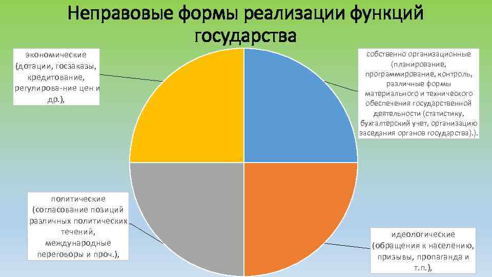 Неправовые формы реализации функций государства экономические (дотации, госзаказы, кредитование, регулирова ние цен и др.