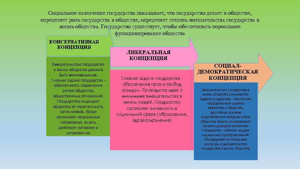 Социальное назначение государства показывает, что государство делает в обществе, определяет роль государства в обществе,