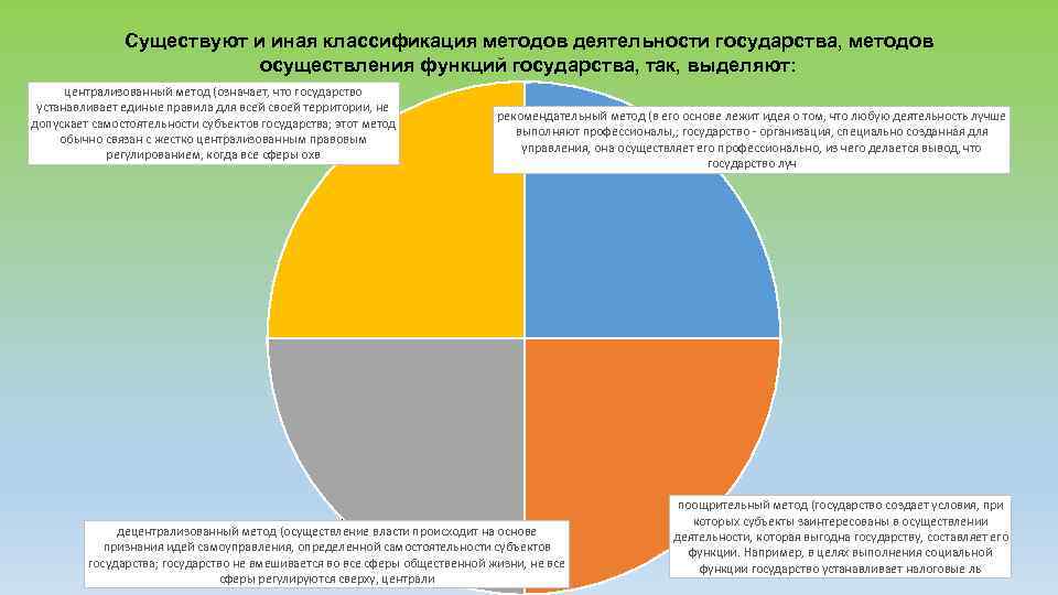 Существуют и иная классификация методов деятельности государства, методов осуществления функций государства, так, выделяют: централизованный