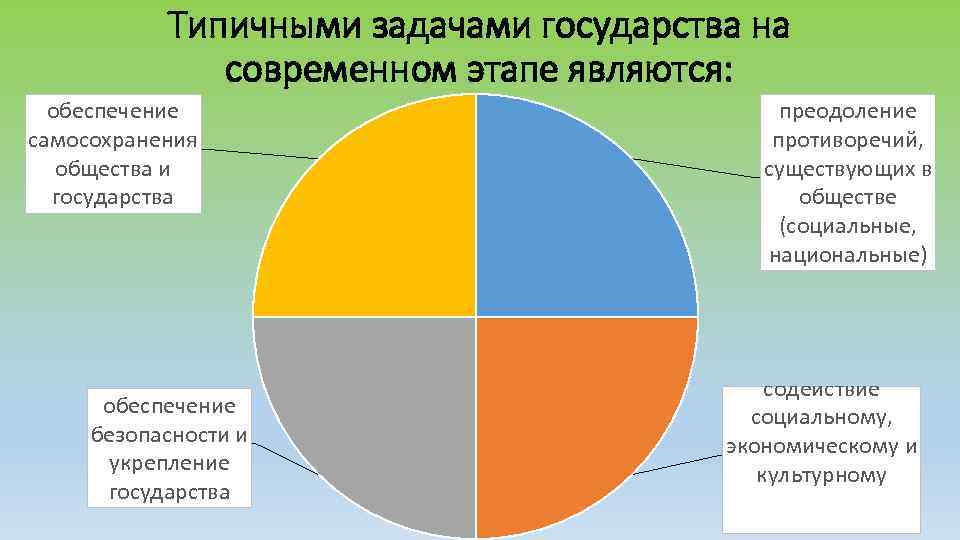 Типичными задачами государства на современном этапе являются: обеспечение самосохранения общества и государства обеспечение безопасности