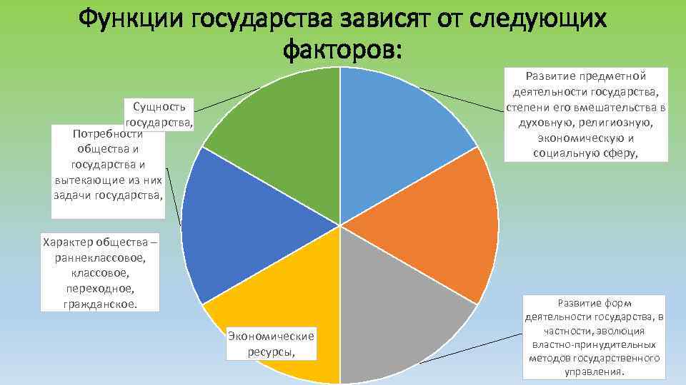 Функции государства зависят от следующих факторов: Развитие предметной деятельности государства, степени его вмешательства в