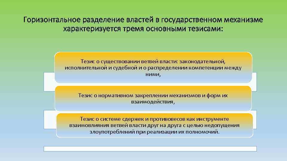 Горизонтальное разделение властей в государственном механизме характеризуется тремя основными тезисами: Тезис о существовании ветвей