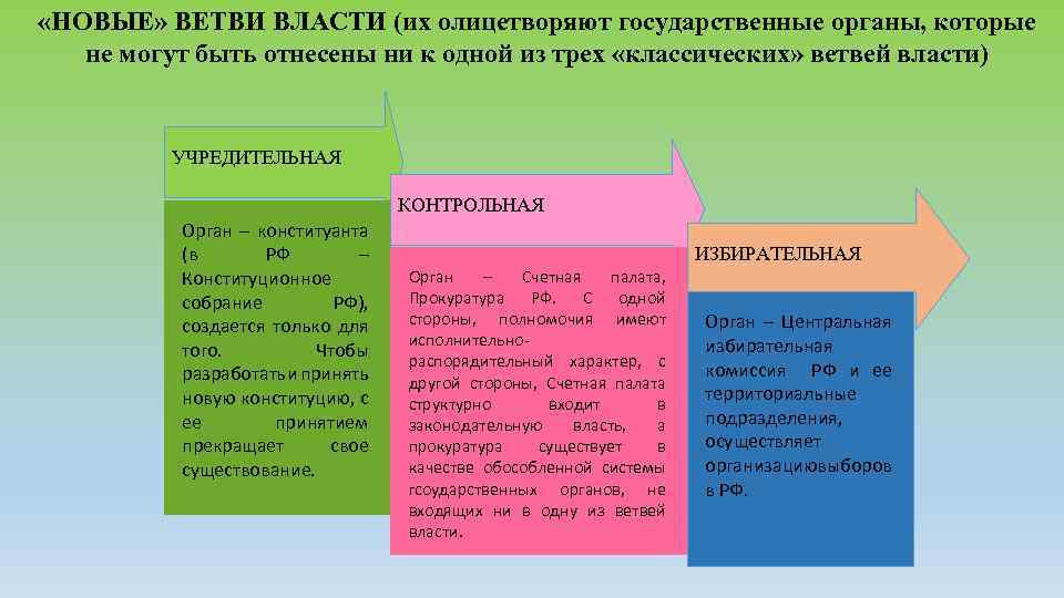  «НОВЫЕ» ВЕТВИ ВЛАСТИ (их олицетворяют государственные органы, которые не могут быть отнесены ни