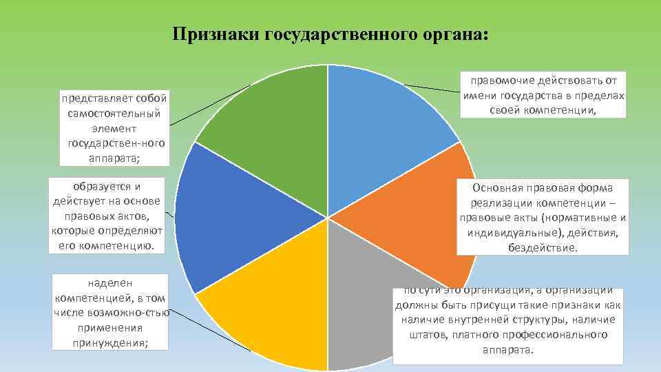 Признаки государственного органа: представляет собой самостоятельный элемент государствен ного аппарата; образуется и действует на