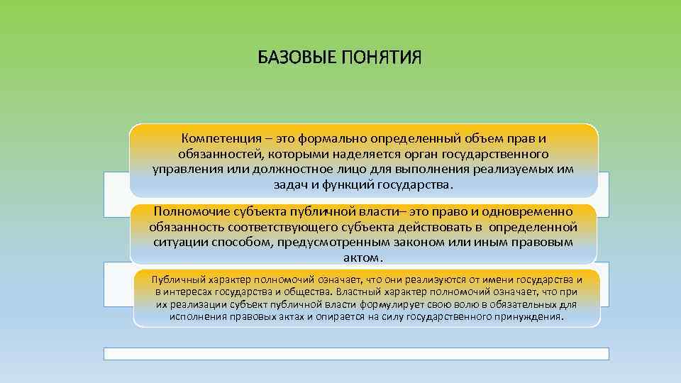 БАЗОВЫЕ ПОНЯТИЯ Компетенция – это формально определенный объем прав и обязанностей, которыми наделяется орган