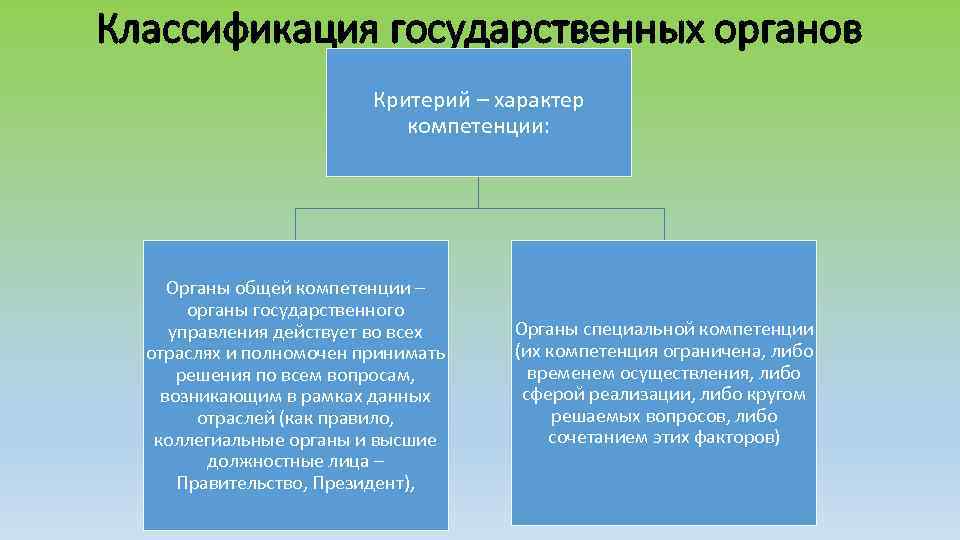 Классификация государственных органов Критерий – характер компетенции: Органы общей компетенции – органы государственного управления