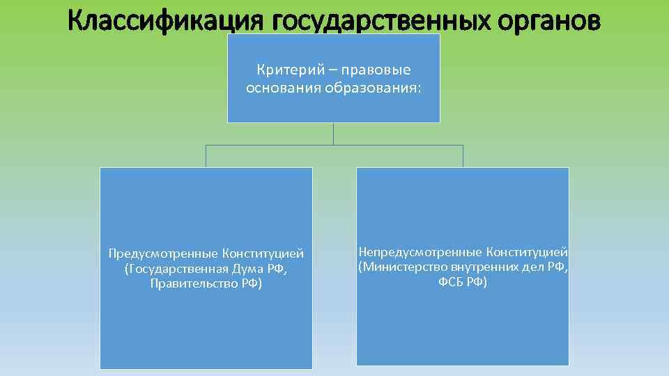 Классификация государственных органов Критерий – правовые основания образования: Предусмотренные Конституцией (Государственная Дума РФ, Правительство