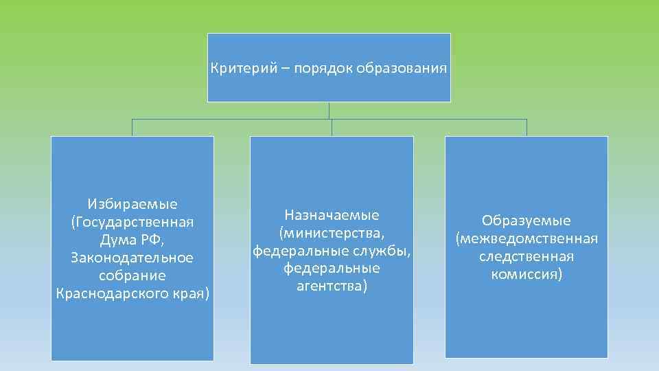 Критерий – порядок образования Избираемые (Государственная Дума РФ, Законодательное собрание Краснодарского края) Назначаемые (министерства,