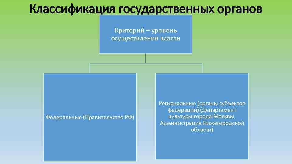 Классификация государственных органов Критерий – уровень осуществления власти Федеральные (Правительство РФ) Региональные (органы субъектов