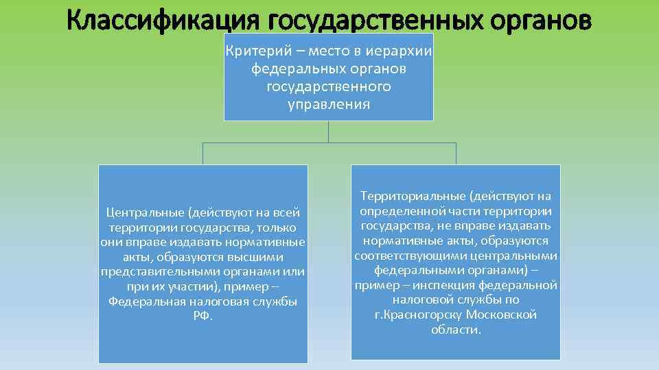 Классификация государственных органов Критерий – место в иерархии федеральных органов государственного управления Центральные (действуют