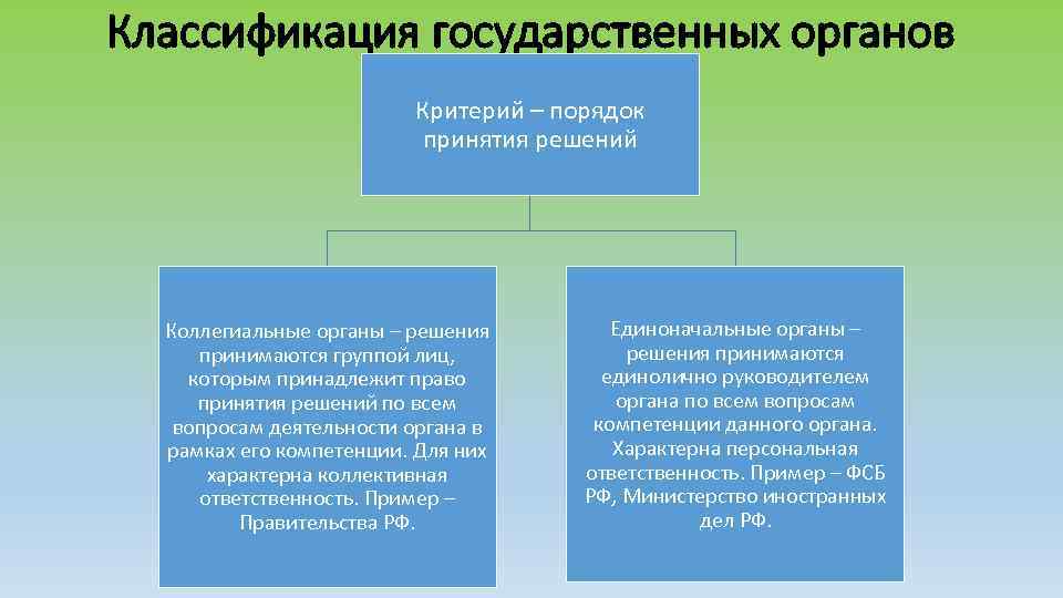 Классификация государственных органов Критерий – порядок принятия решений Коллегиальные органы – решения принимаются группой