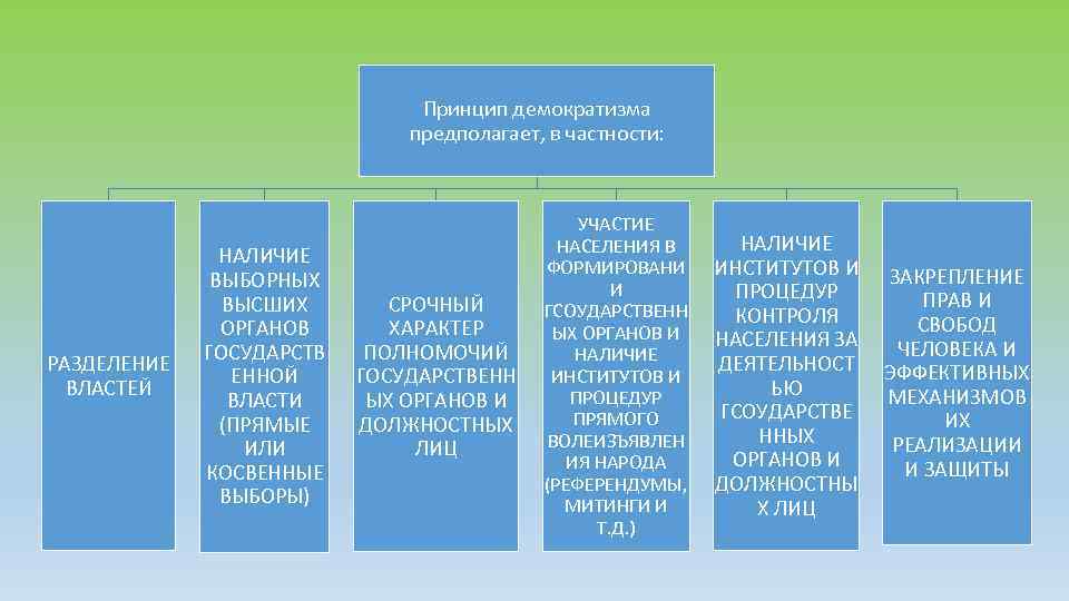 Принцип демократизма предполагает, в частности: РАЗДЕЛЕНИЕ ВЛАСТЕЙ НАЛИЧИЕ ВЫБОРНЫХ ВЫСШИХ ОРГАНОВ ГОСУДАРСТВ ЕННОЙ ВЛАСТИ