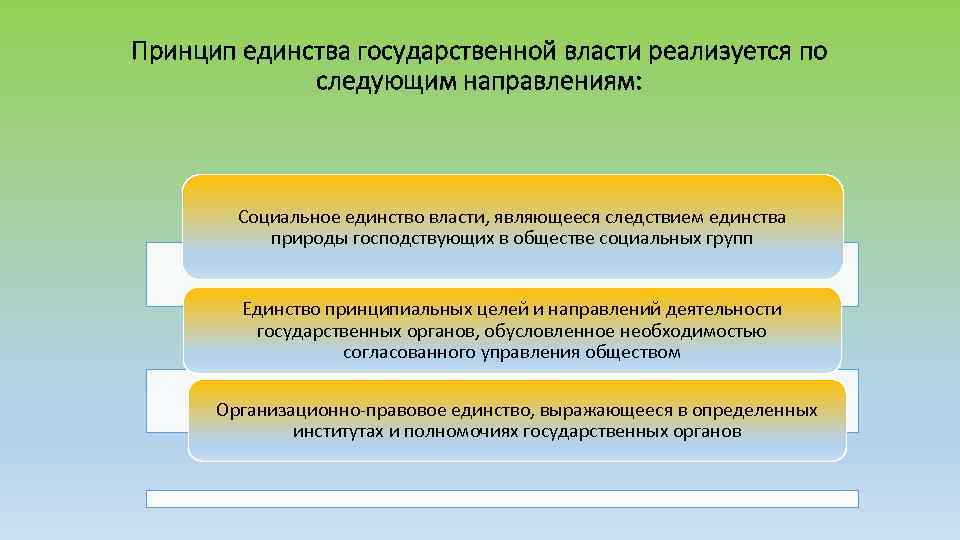 Принцип единства государственной власти реализуется по следующим направлениям: Социальное единство власти, являющееся следствием единства