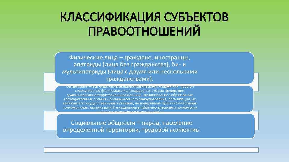 КЛАССИФИКАЦИЯ СУБЪЕКТОВ ПРАВООТНОШЕНИЙ Физические лица – граждане, иностранцы, апатриды (лица без гражданства), би- и