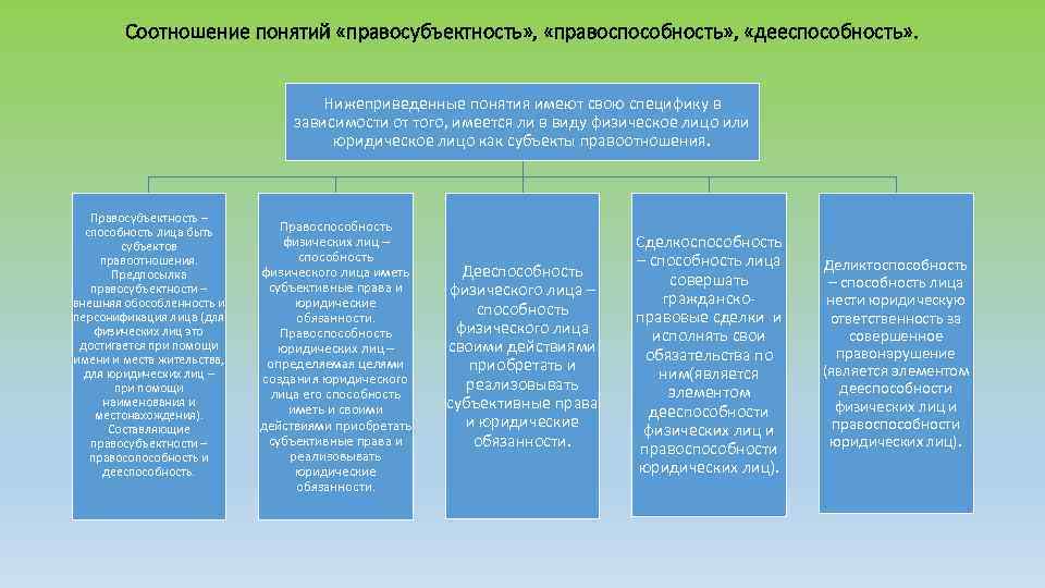 Соотношение понятий «правосубъектность» , «правоспособность» , «дееспособность» . Нижеприведенные понятия имеют свою специфику в