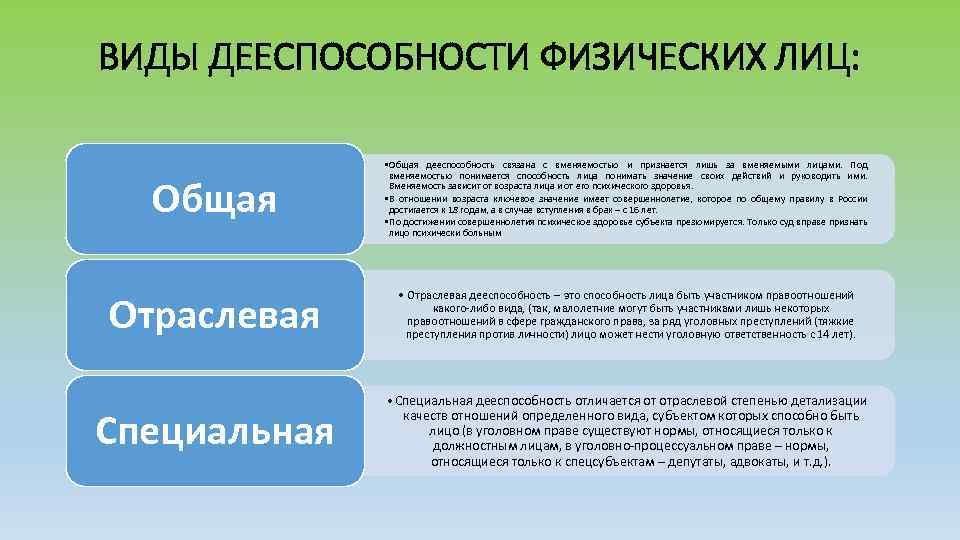 ВИДЫ ДЕЕСПОСОБНОСТИ ФИЗИЧЕСКИХ ЛИЦ: Общая • Общая дееспособность связана с вменяемостью и признается лишь