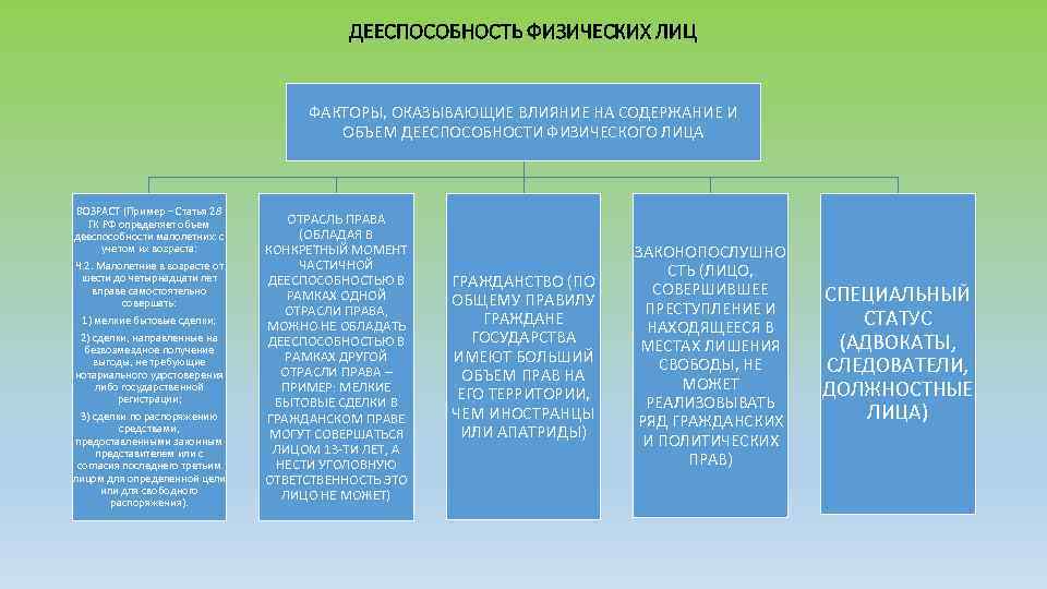 ДЕЕСПОСОБНОСТЬ ФИЗИЧЕСКИХ ЛИЦ ФАКТОРЫ, ОКАЗЫВАЮЩИЕ ВЛИЯНИЕ НА СОДЕРЖАНИЕ И ОБЪЕМ ДЕЕСПОСОБНОСТИ ФИЗИЧЕСКОГО ЛИЦА ВОЗРАСТ