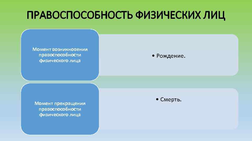 ПРАВОСПОСОБНОСТЬ ФИЗИЧЕСКИХ ЛИЦ Момент возникновения правоспособности физического лица Момент прекращения правоспособности физического лица •