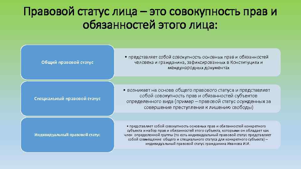 Правовой статус лица – это совокупность прав и обязанностей этого лица: Общий правовой статус