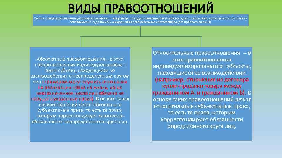 ВИДЫ ПРАВООТНОШЕНИЙ Степень индивидуализации участников (значение – например, по виду правоотношения можно судить о