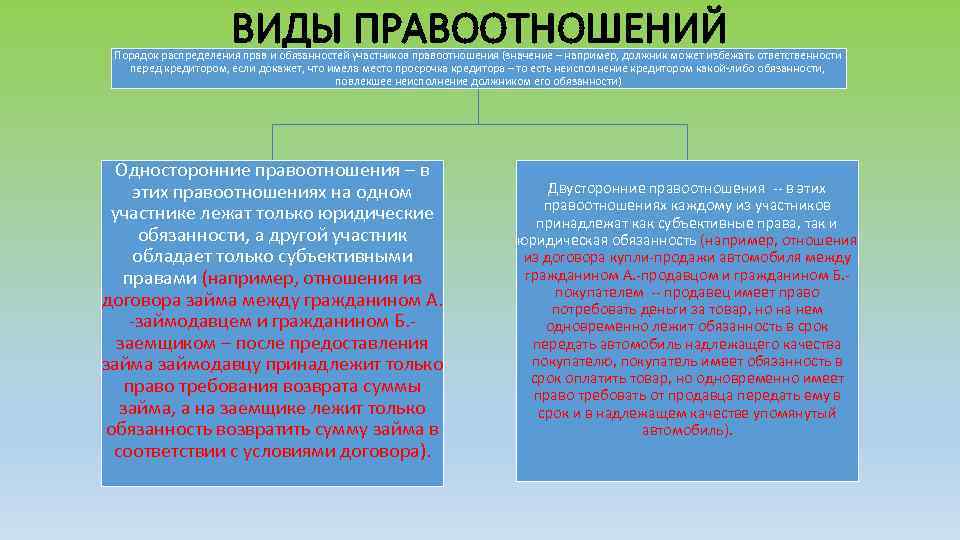 ВИДЫ ПРАВООТНОШЕНИЙ Порядок распределения прав и обязанностей участников правоотношения (значение – например, должник может