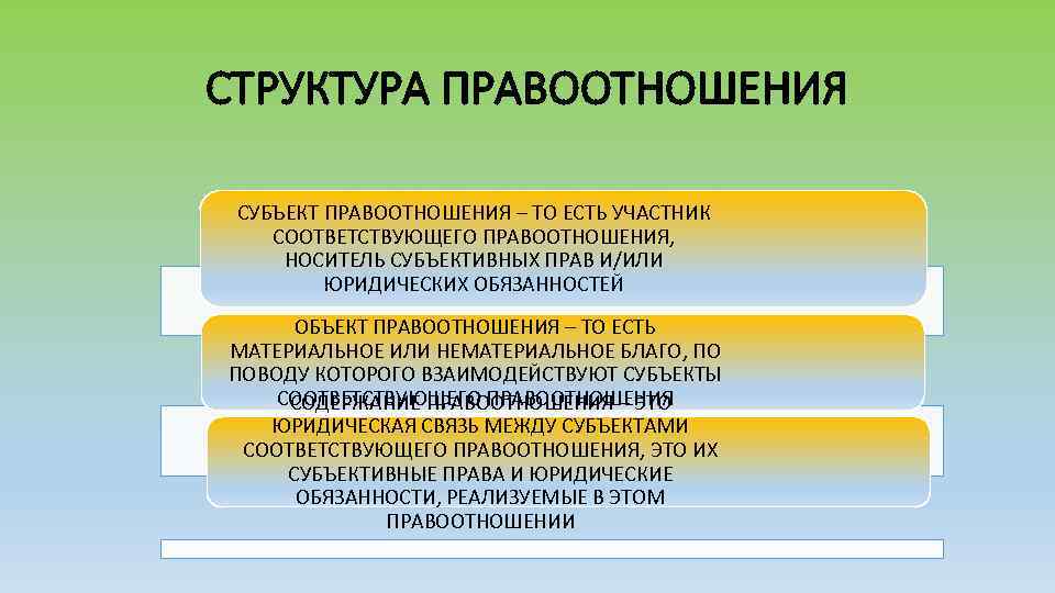 СТРУКТУРА ПРАВООТНОШЕНИЯ СУБЪЕКТ ПРАВООТНОШЕНИЯ – ТО ЕСТЬ УЧАСТНИК СООТВЕТСТВУЮЩЕГО ПРАВООТНОШЕНИЯ, НОСИТЕЛЬ СУБЪЕКТИВНЫХ ПРАВ И/ИЛИ